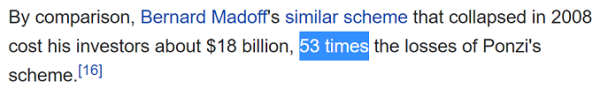 By comparison, Bernard Madoff's similar scheme that collapsed in 2008 cost his investors about $18 billion, 53 times the losses of Ponzi's scheme.