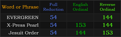 EVERGREEN = 54 and 144, X-Press Pearl = 54, 153, and 144, Jesuit Order = 54, 144, and 153