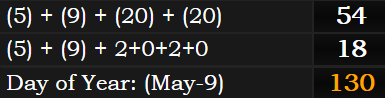 (5) + (9) + (20) + (20) = 54, (5) + (9) + 2+0+2+0 = 18, and May 9th is the 130th day of leap years