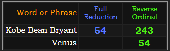 Kobe Bean Bryant = 243 and 54, Venus = 54