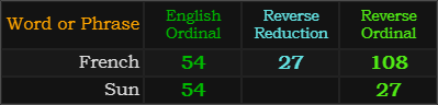 French = 108. French and Sun both = 54 and 27