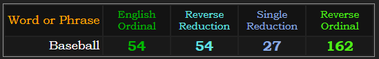 Baseball = 54, 54, 27, and 162