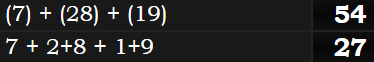 (7) + (28) + (19) = 54 & 7 + 2+8 + 1+9 = 27