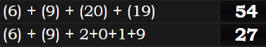 (6) + (9) + (20) + (19) = 54 & (6) + (9) + 2+0+1+9 = 27