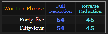 Forty-five and Fifty-four both = 54 & 45 in Reduction