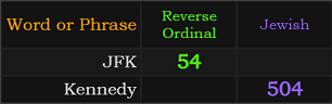 JFK = 54 and Kennedy = 504