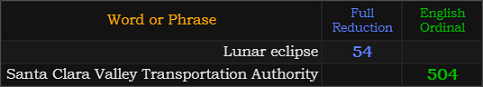 Lunar eclipse = 54, Santa Clara Valley Transportation Authority = 504