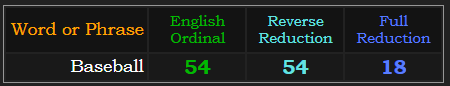 Baseball = 54 in two base ciphers and 18 in another