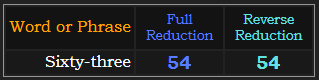 Sixty-three = 54 in both Reduction methods