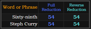 Sixty-ninth and Steph Curry both = 54 in both Reduction methods