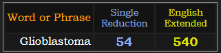 Glioblastoma = 54 Single Reduction and 540 Extended