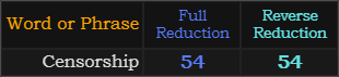 Censorship = 54 in both Reduction methods