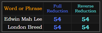 Edwin Mah Lee and London Breed both = 54 in both Reduction methods
