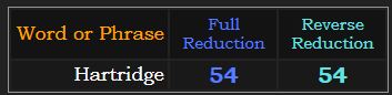 Hartridge = 54 in both Reduction methods