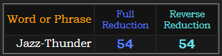 Jazz-Thunder = 54 in both Reduction methods