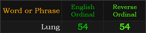 Lung = 54 in Ordinal and Reverse