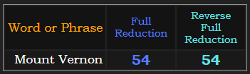 Mount Vernon = 54 in both Reduction methods