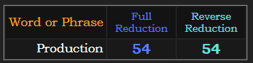 Production = 54 in both Reduction methods