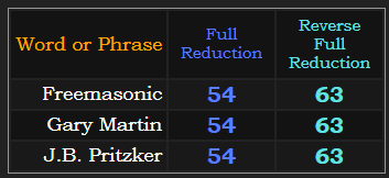 Freemasonic, Gary Martin, and JB Pritzker all sum to 54 & 63 in Reduction