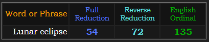 Lunar eclipse = 54, 72, and 135