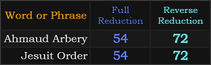 Ahmaud Arbery and Jesuit Order both = 54 and 72 Reduction