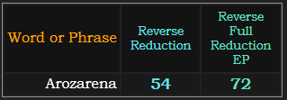 Arozarena = 54 and 72 Reverse REduction