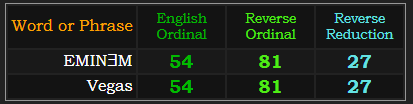 EMINƎM and Vegas both = 54, 81, and 27