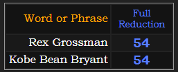 Rex Grossman and Kobe Bean Bryant both = 54 Reduction