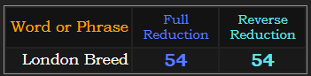 London Breed = 54 in both Reduction methods