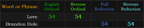 Love = 54 and 54, Brandon Hole = 54 and 54