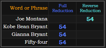 Joe Montana, Kobe Bean Bryant, Gianna Bryant, and Fifty-four all = 54 in Reduction