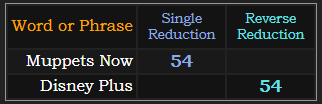 Muppets Now and Disney Plus both = 54