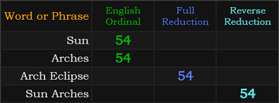 Sun, Arches, Arch Eclipse, and Sun Arches all = 54
