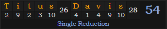 "Titus Davis" = 54 (Single Reduction)
