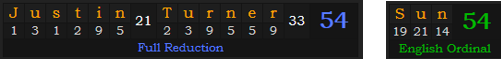 Justin Turner = 54 Reduction, Sun = 54 Ordinal