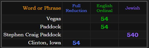 Vegas and Paddock = 54 Ordinal, Stephen Craig Paddock = 540 Jewish, Clinton Iowa = 54 Reduction