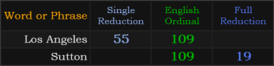 Los Angeles = 55 and 109, Sutton = 109 and 19