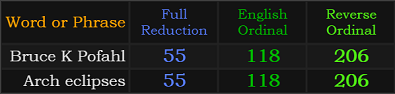 Bruce K Pofahl and Arch eclipses both = 118, 206, and 55