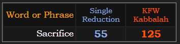 Sacrifice = 55 Single Reduction and 125 KFW Kabbalah