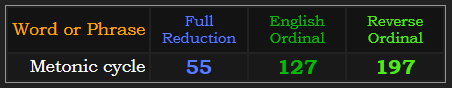 Metonic cycle = 55, 127, and 197