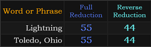 Lightning and Toledo, Ohio both = 55 and 44