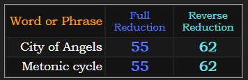 City of Angels and Metonic cycle both = 55 and 62 in Reduction