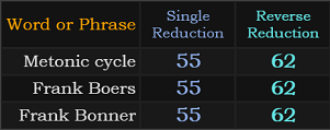 Metonic cycle, Frank Boers, and Frank Bonner all = 55 and 62