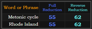 Metonic cycle & Rhode Island both = 55 & 62 in Reduction