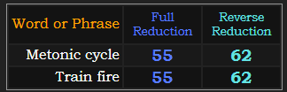 Metonic cycle and Train fire both = 55 and 62 Reduction