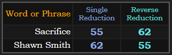 Sacrifice & Shawn Smith = 55 & 62