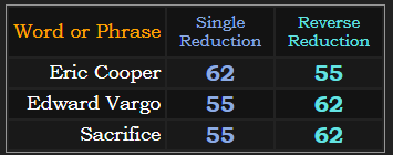 Eric Cooper, Edward Vargo, and Sacrifice all = 55 and 62