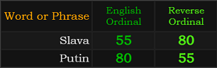 Slava and Putin both = 55 and 80