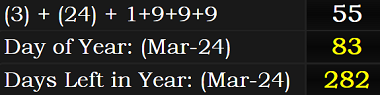 (3) + (24) + 1+9+9+9 = 55, March 24th is the 83rd day of the year, leaving 282