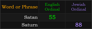 Satan = 55 English Ordinal and Saturn = 88 Jewish Ordinal